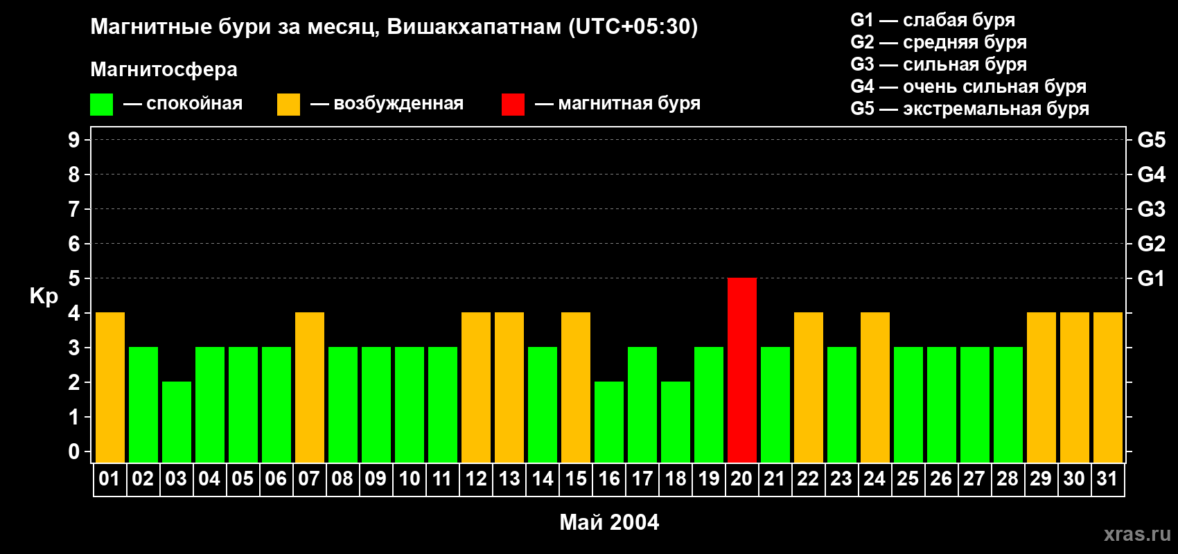 Изменения геомагнитного индекса Kp в мае 2004 года