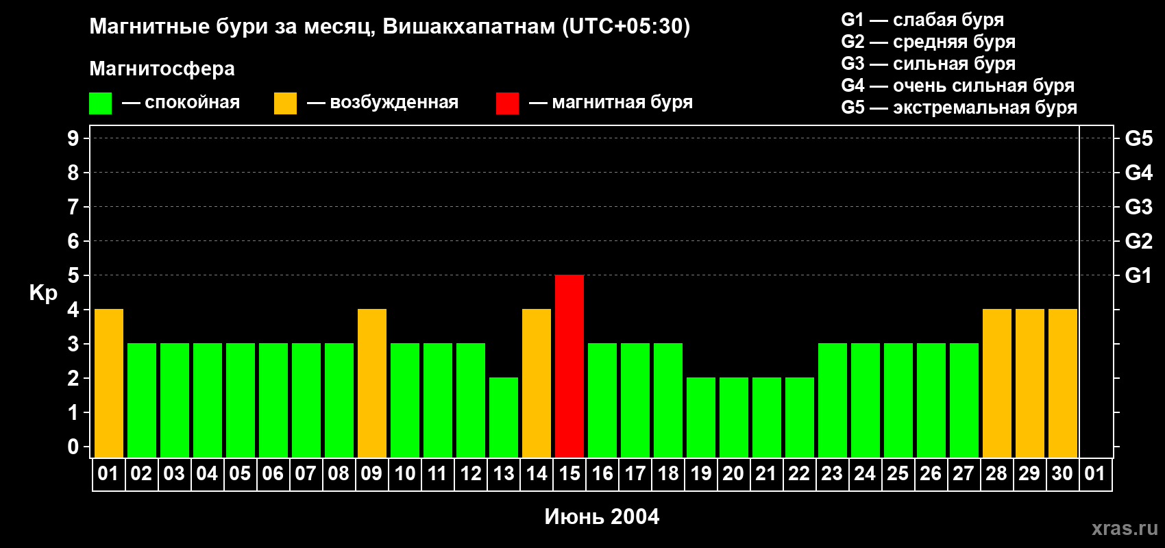 Изменения геомагнитного индекса Kp в июне 2004 года