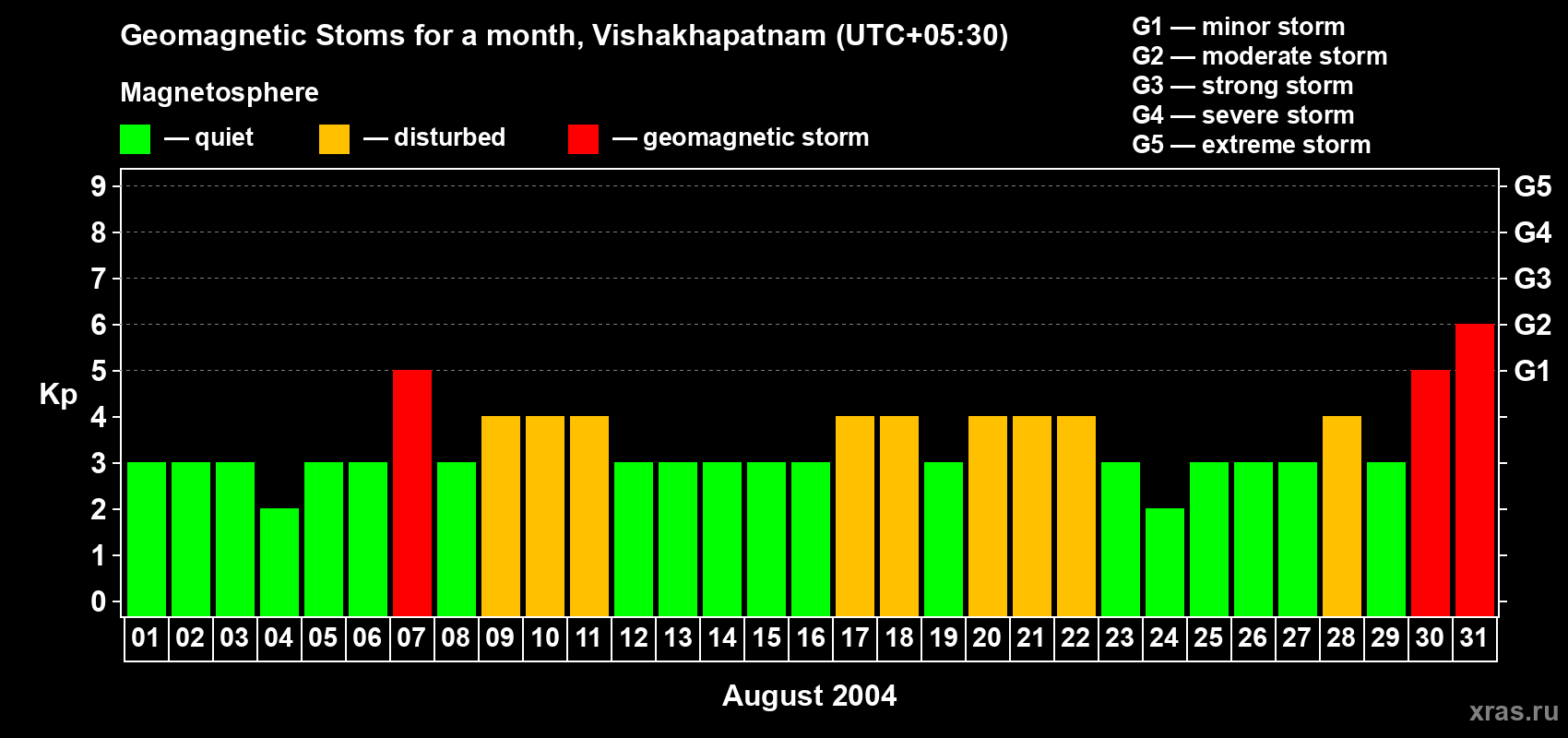 Changes in the maximum daily geomagnetic index Kp in August 2004