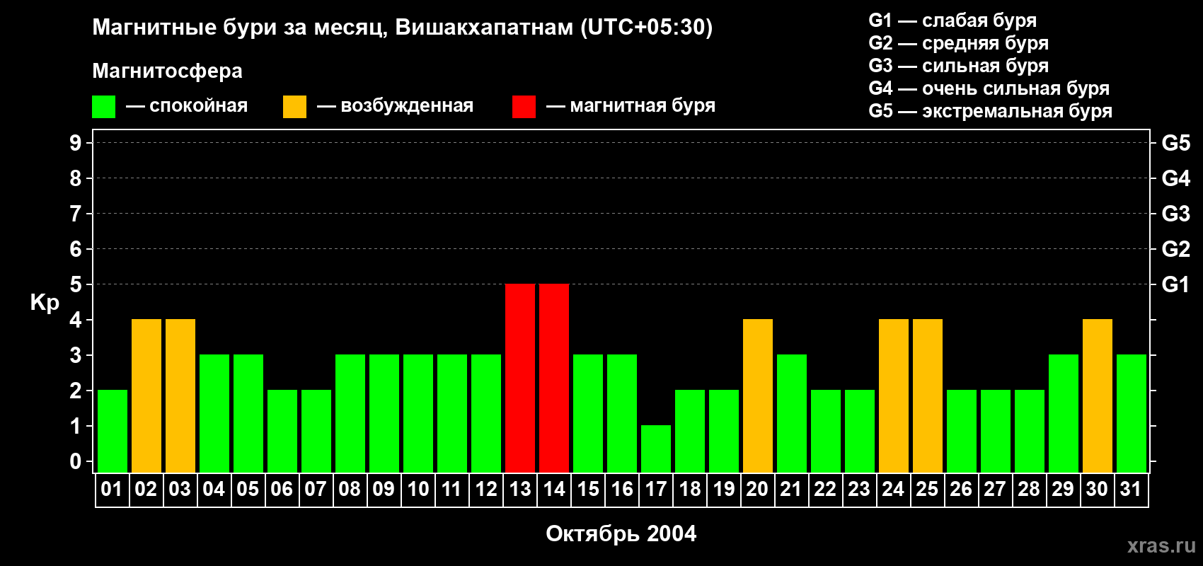 Изменения геомагнитного индекса Kp в октябре 2004 года