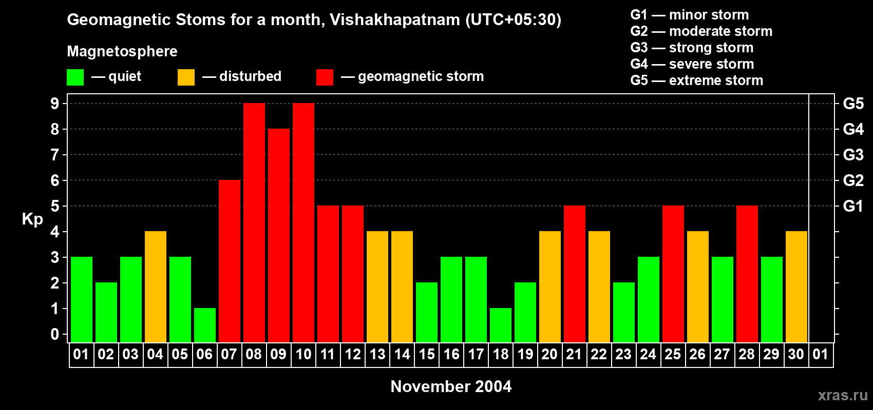 Changes in the maximum daily geomagnetic index Kp in November 2004