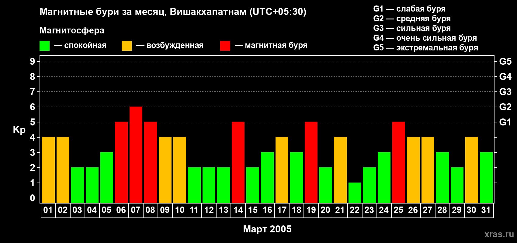Изменения геомагнитного индекса Kp в марте 2005 года
