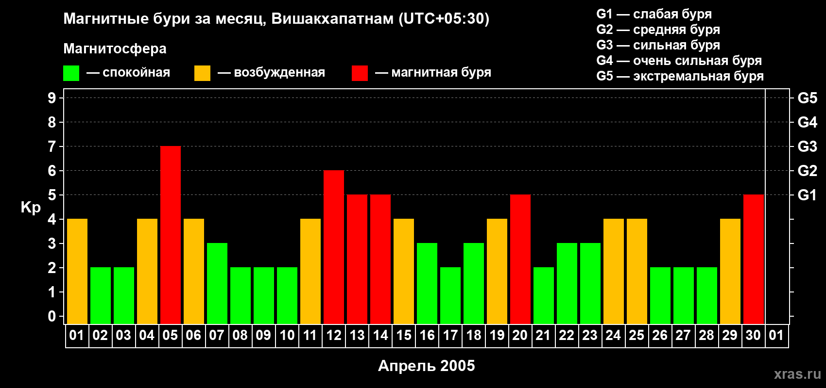 Изменения геомагнитного индекса Kp в апреле 2005 года