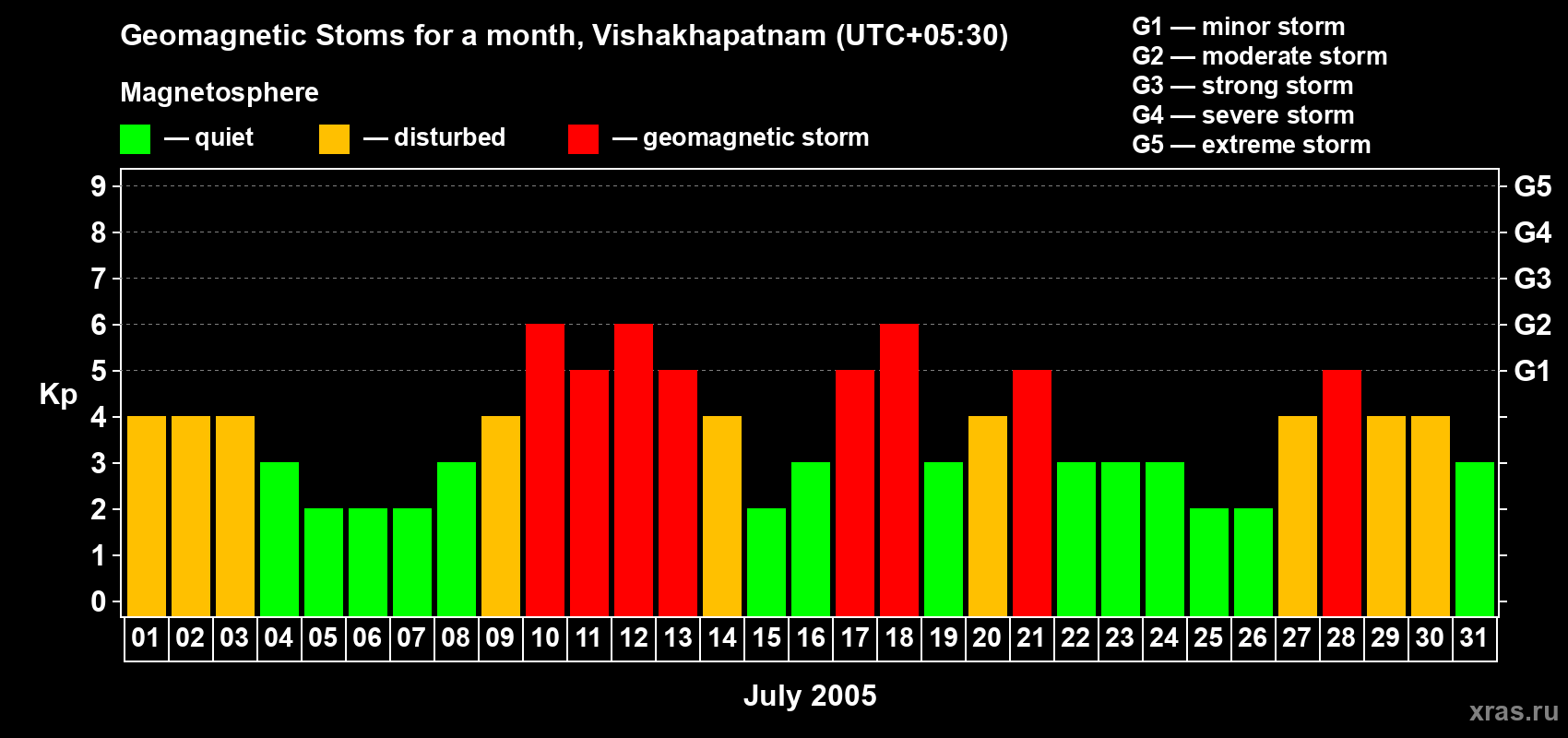 Changes in the maximum daily geomagnetic index Kp in July 2005
