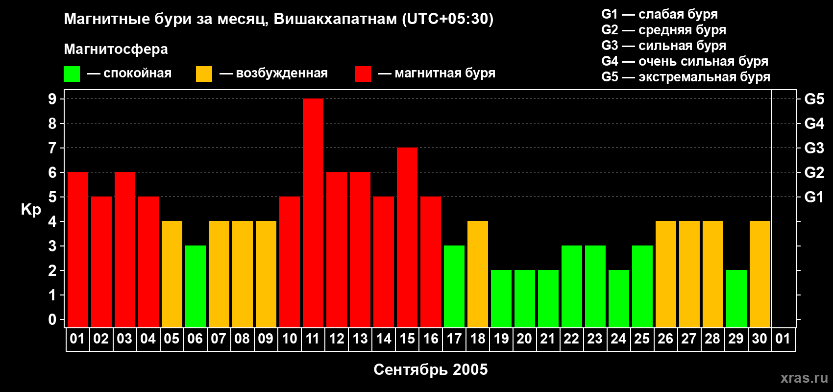 Изменения геомагнитного индекса Kp в сентябре 2005 года