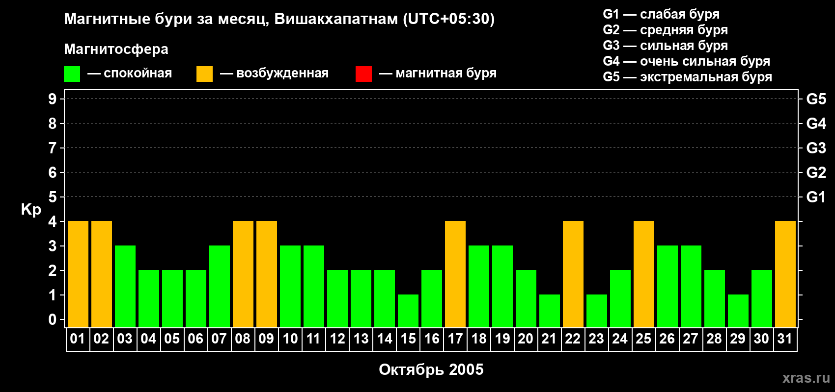 Изменения геомагнитного индекса Kp в октябре 2005 года