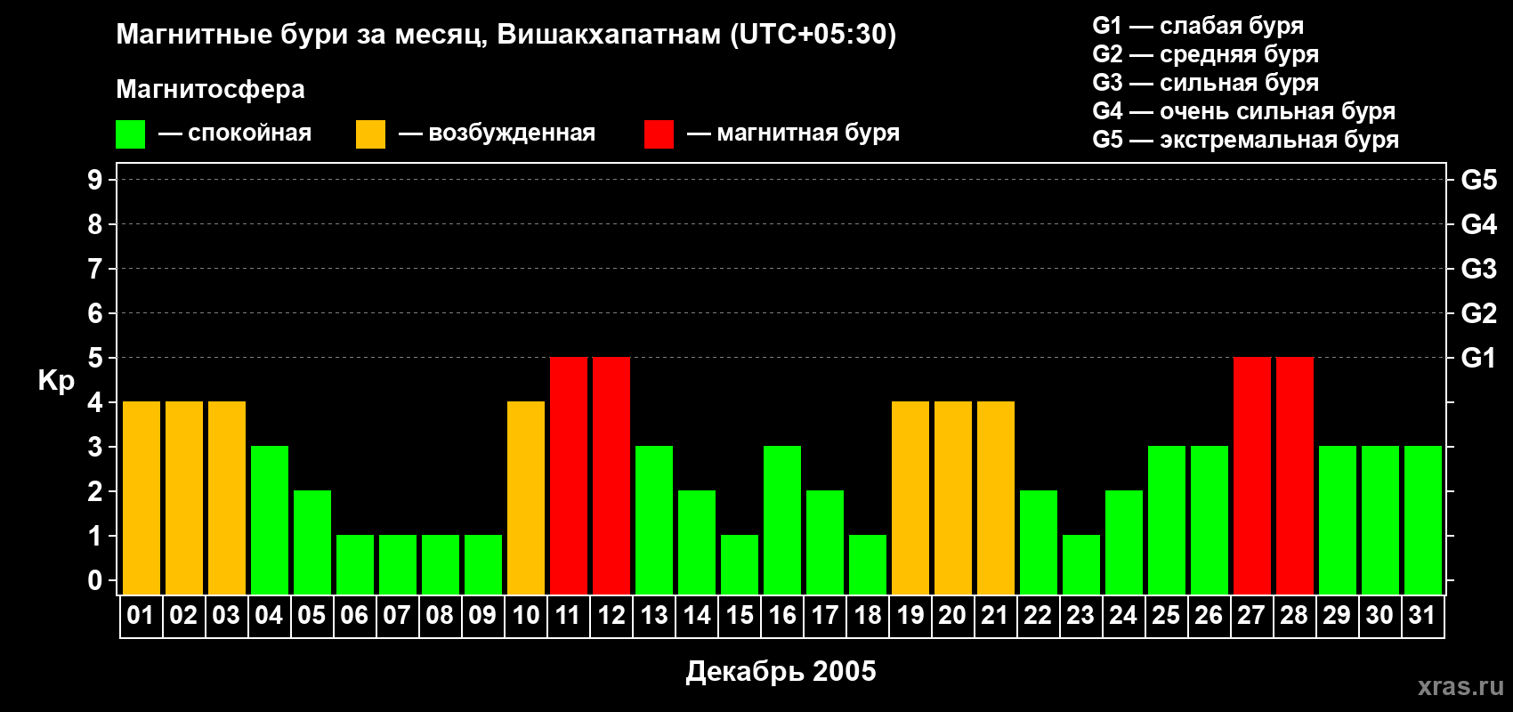 Изменения геомагнитного индекса Kp в декабре 2005 года