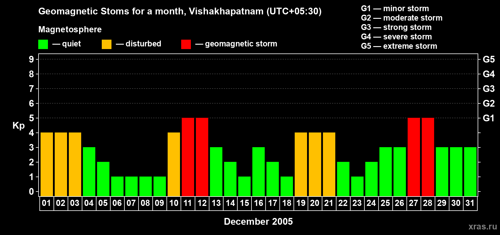 Changes in the maximum daily geomagnetic index Kp in December 2005