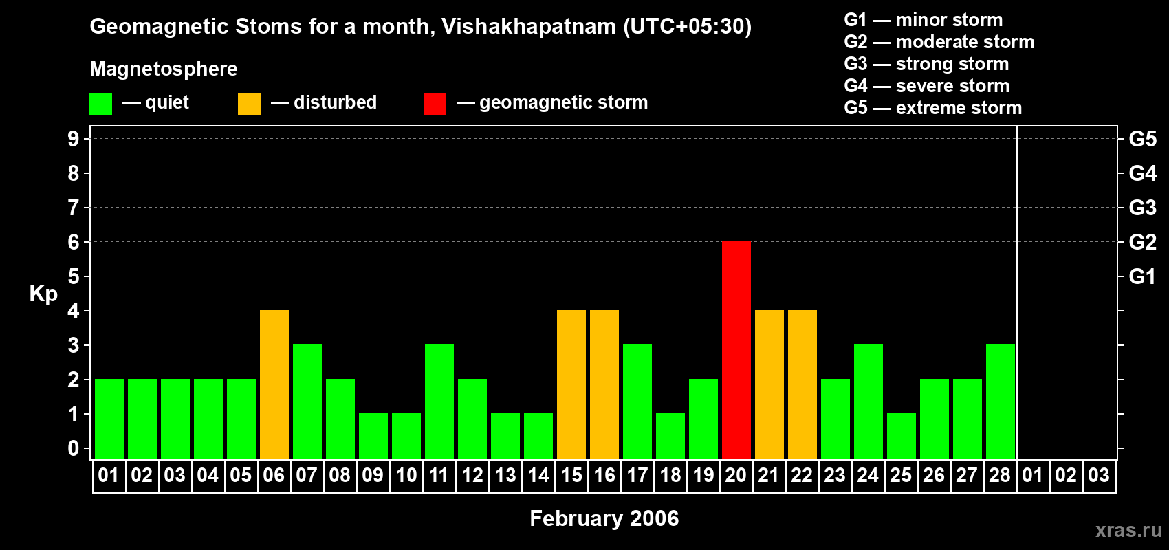 Changes in the maximum daily geomagnetic index Kp in February 2006