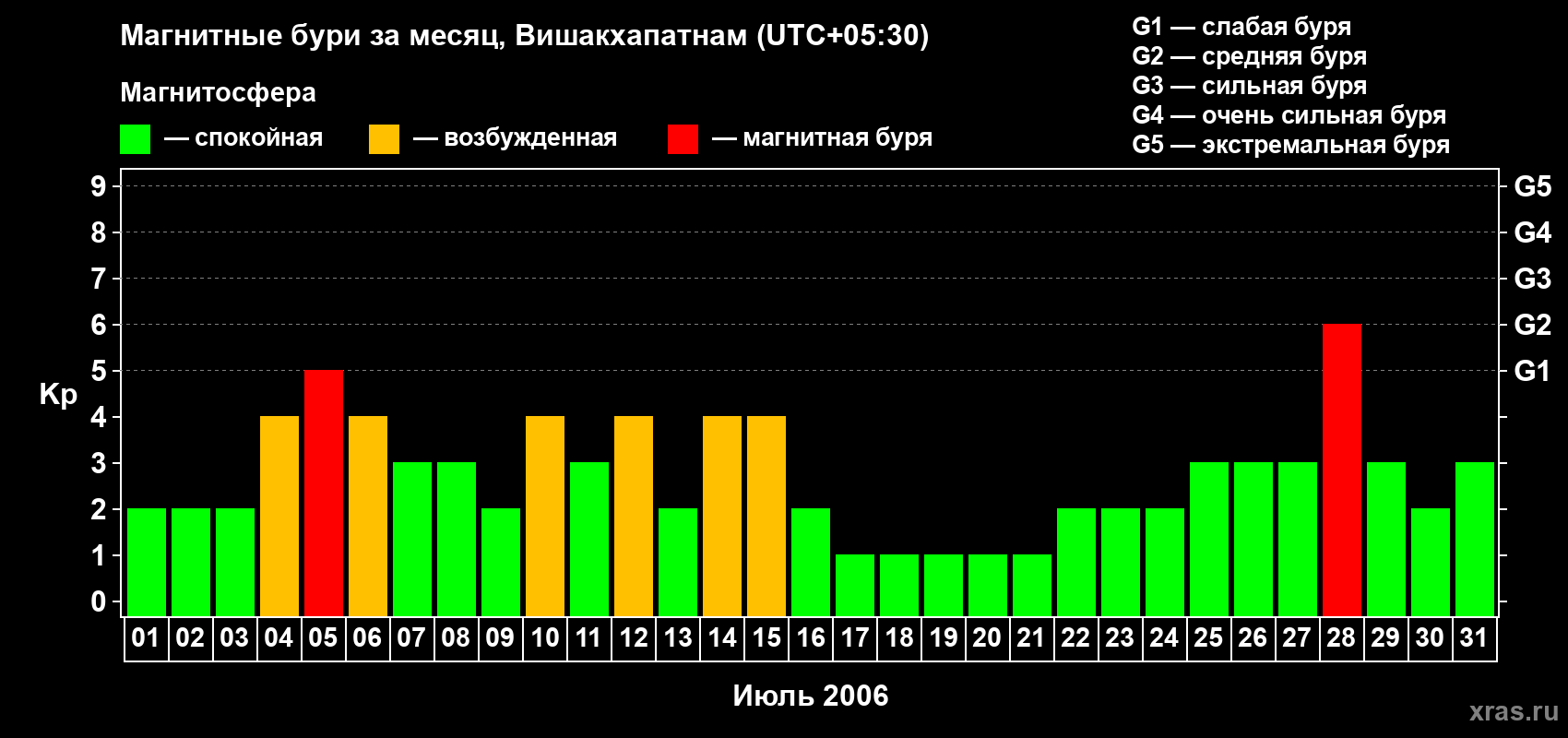 Изменения геомагнитного индекса Kp в июле 2006 года