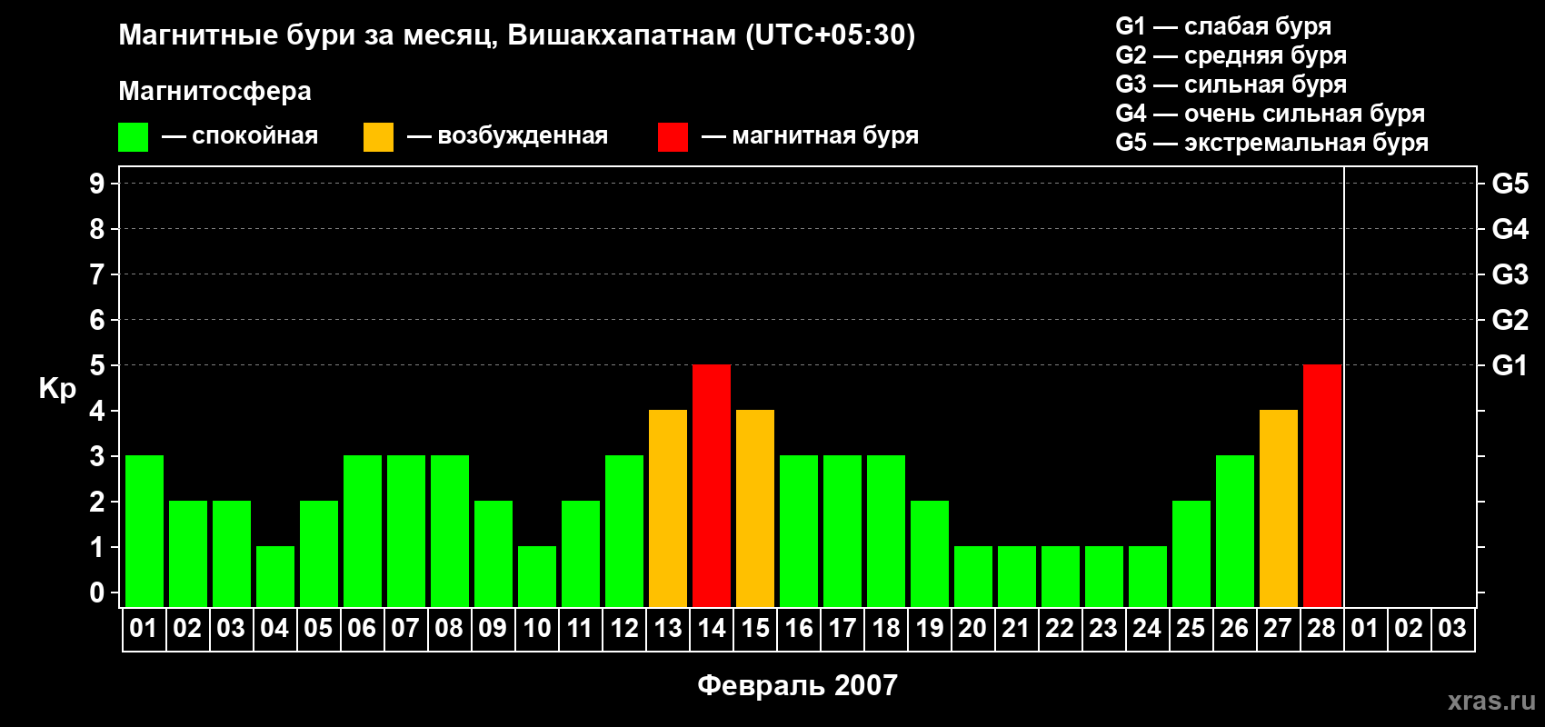 Изменения геомагнитного индекса Kp в феврале 2007 года