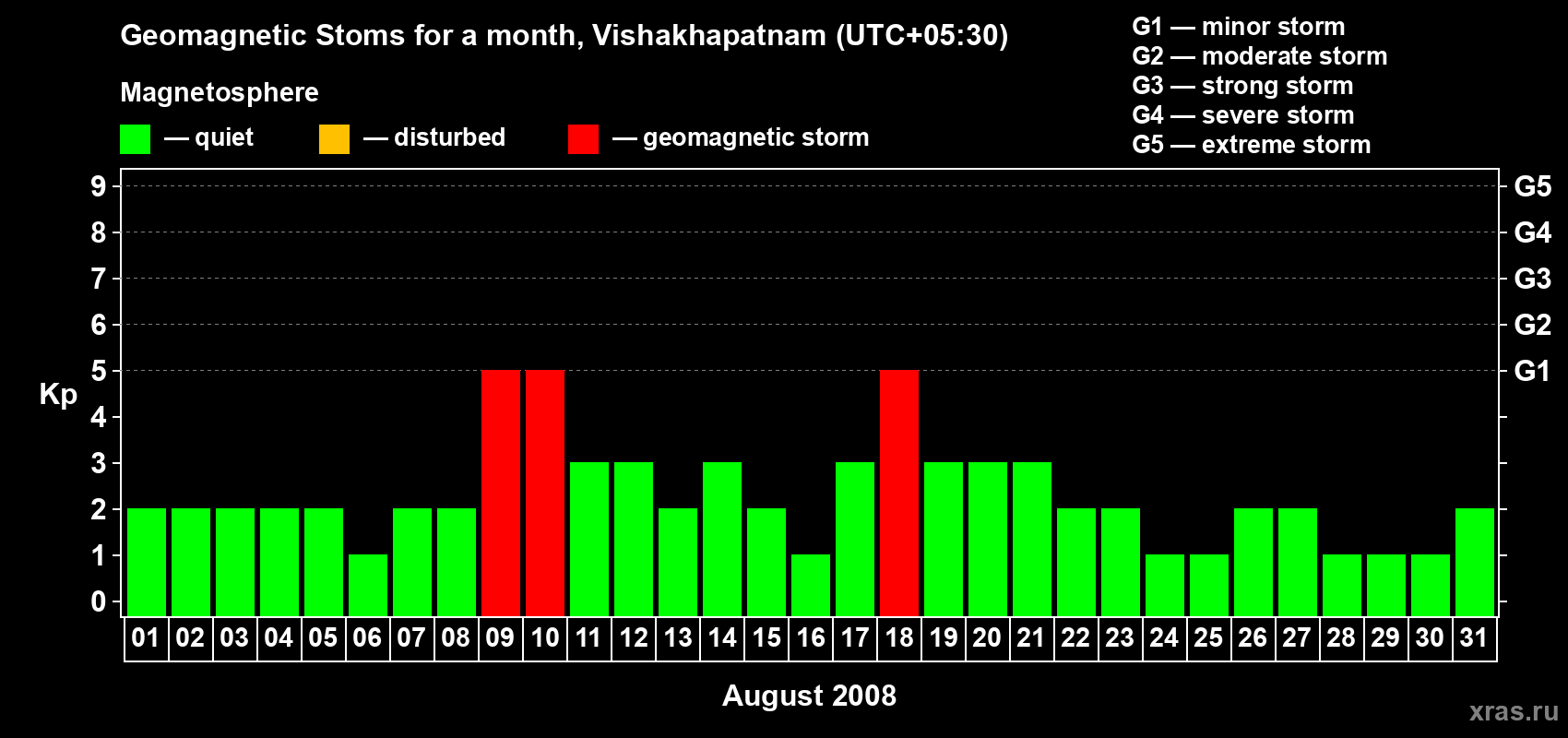 Changes in the maximum daily geomagnetic index Kp in August 2008