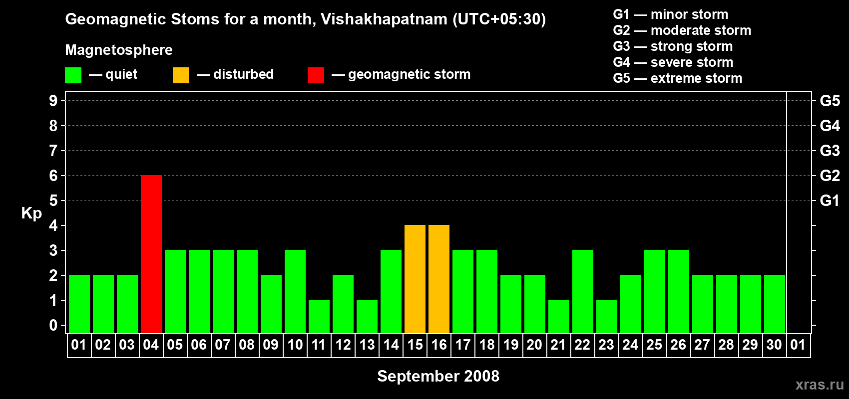 Changes in the maximum daily geomagnetic index Kp in September 2008