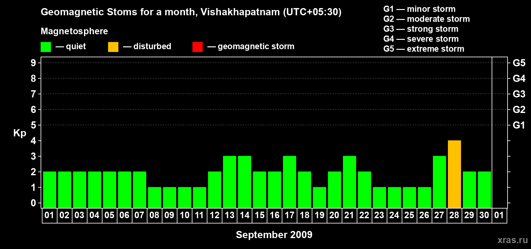 Changes in the maximum daily geomagnetic index Kp in September 2009