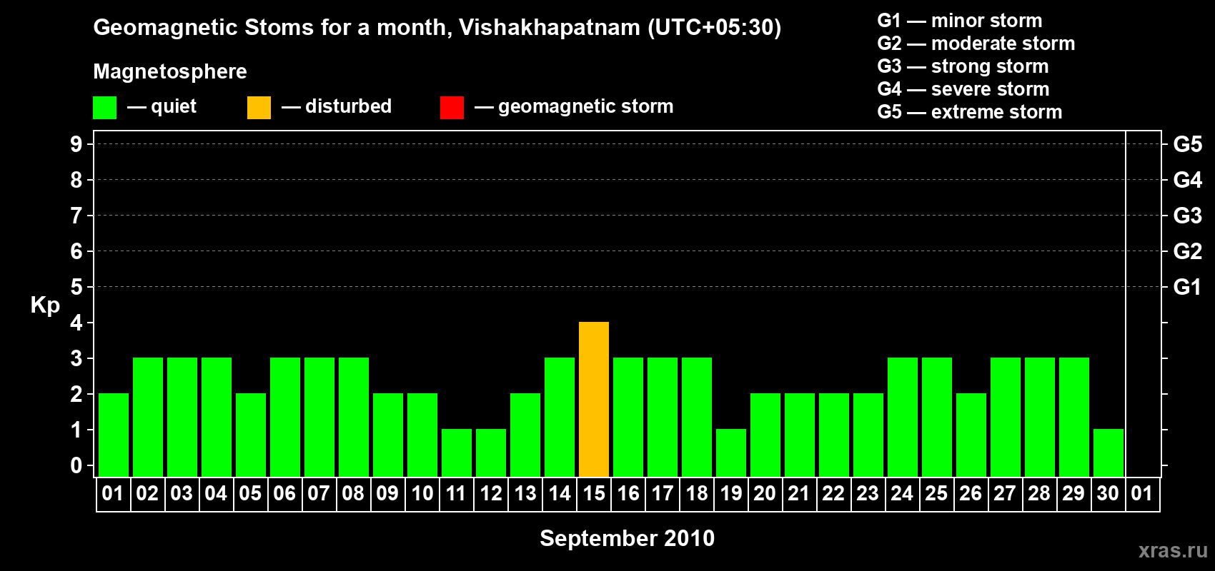 Changes in the maximum daily geomagnetic index Kp in September 2010
