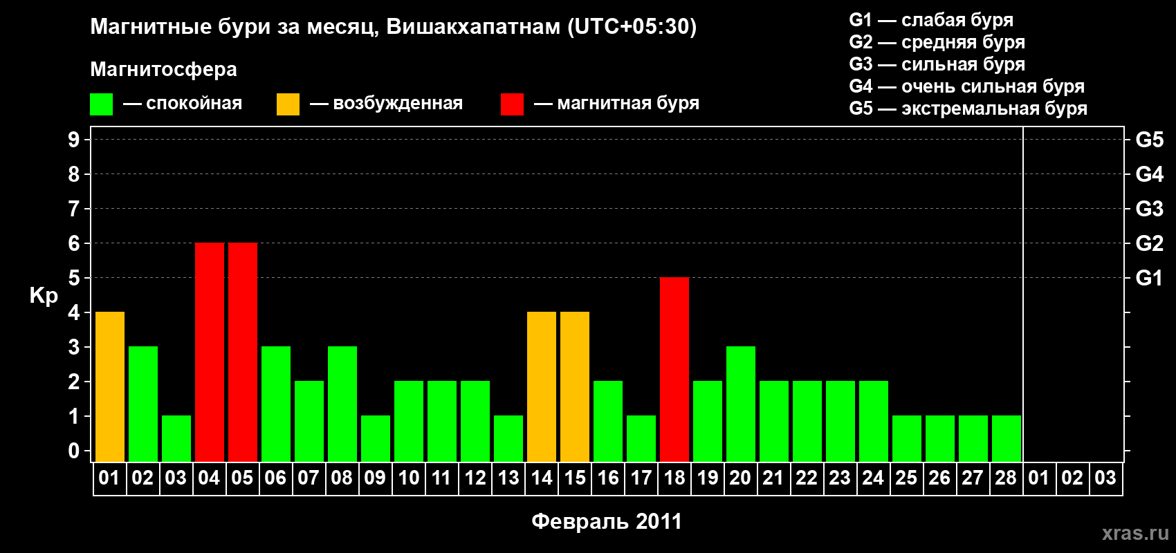 Изменения геомагнитного индекса Kp в феврале 2011 года