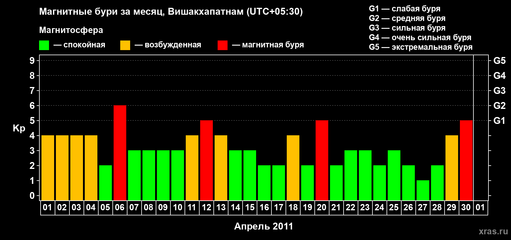Изменения геомагнитного индекса Kp в апреле 2011 года