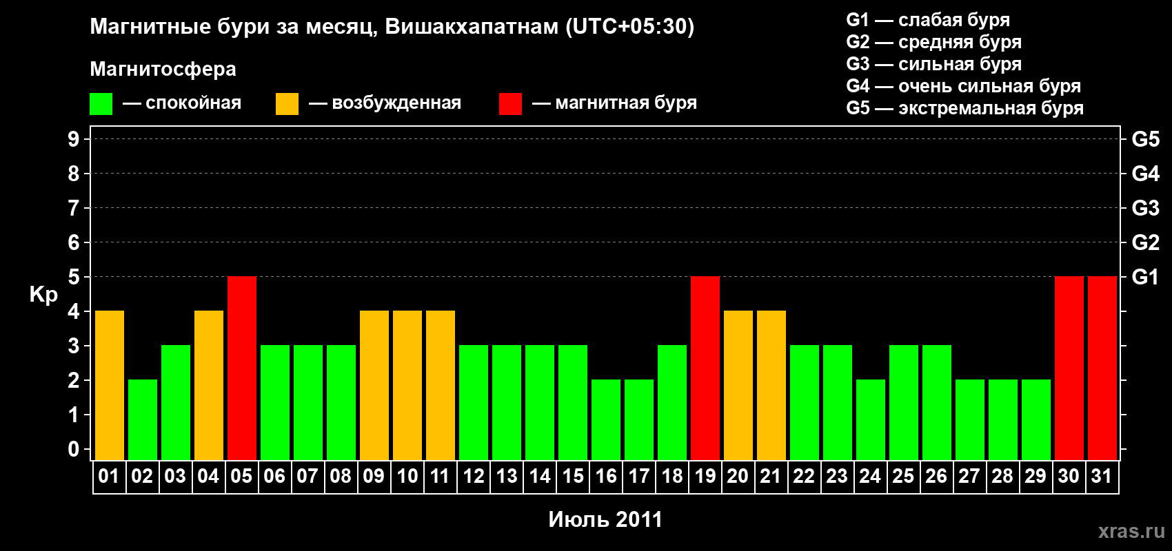 Изменения геомагнитного индекса Kp в июле 2011 года