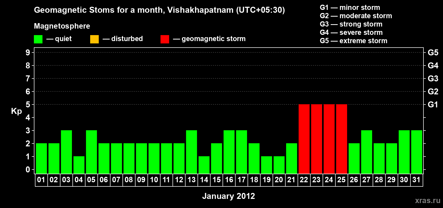 Changes in the maximum daily geomagnetic index Kp in January 2012