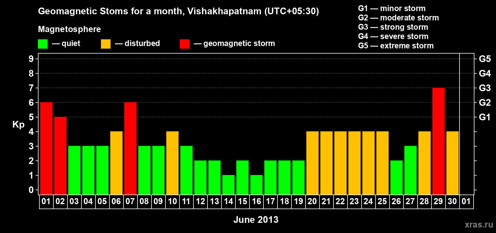 Changes in the maximum daily geomagnetic index Kp in June 2013