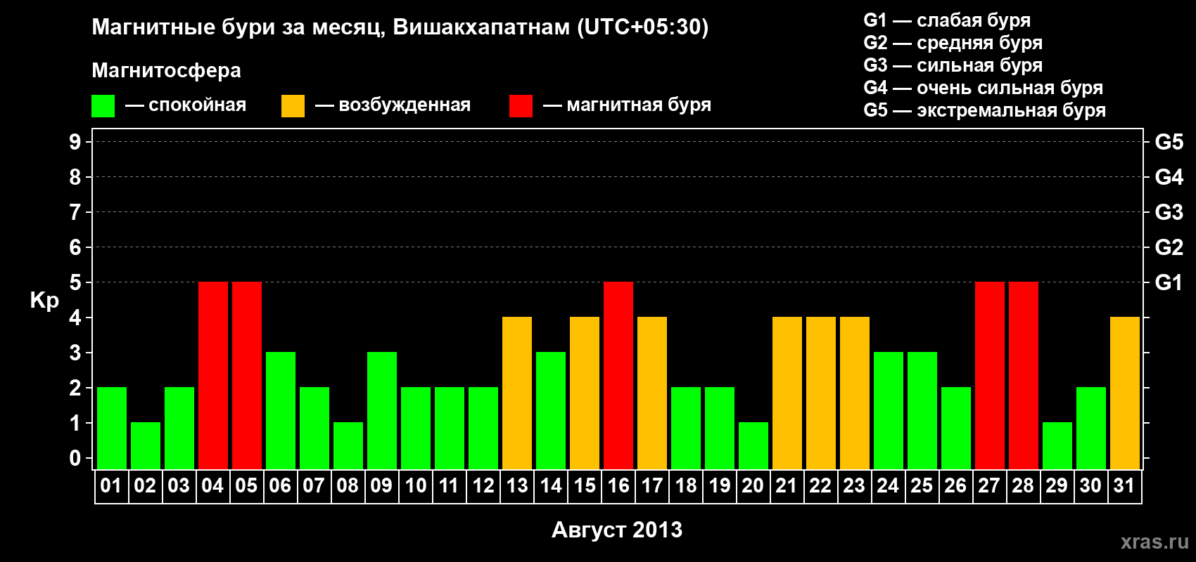 Изменения геомагнитного индекса Kp в августе 2013 года