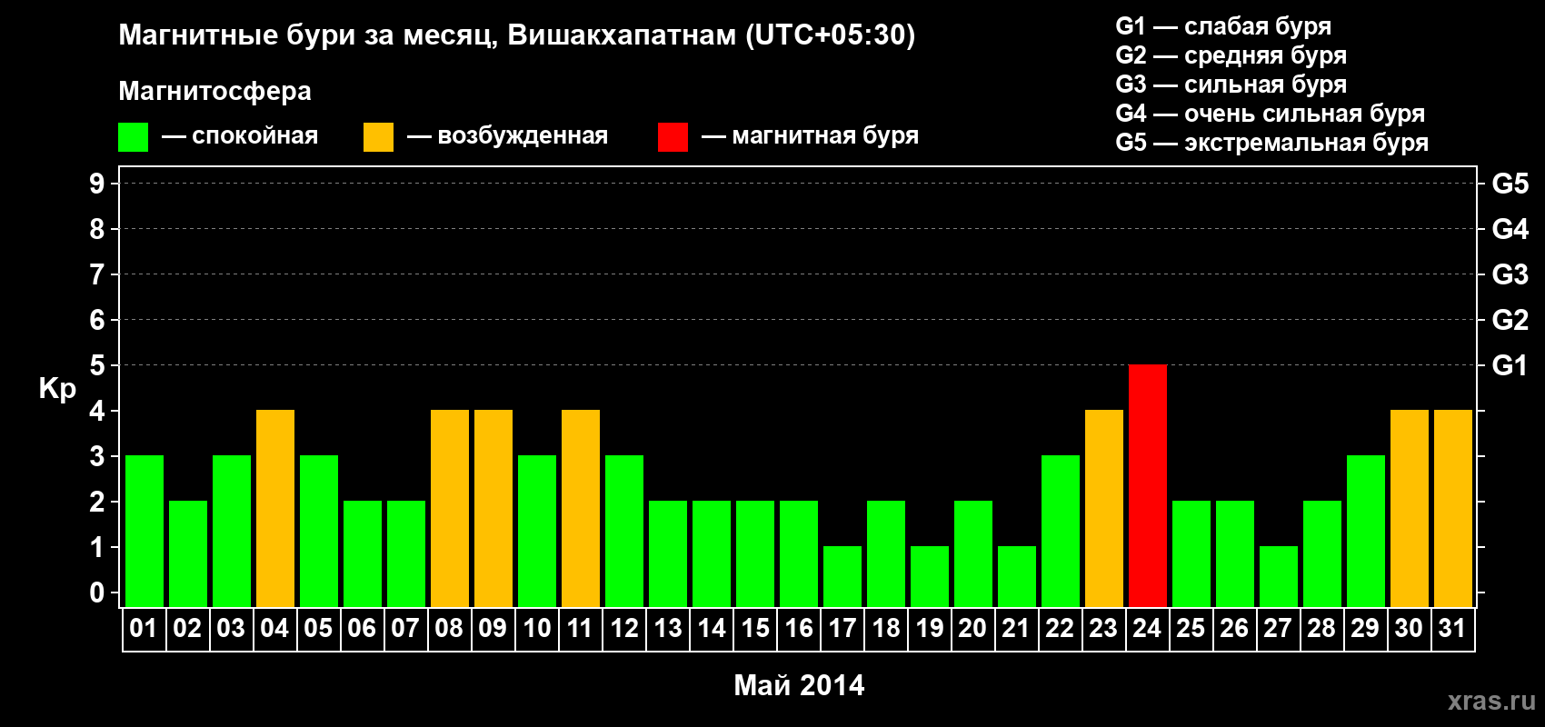 Изменения геомагнитного индекса Kp в мае 2014 года