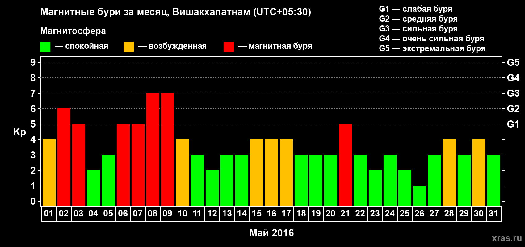 Изменения геомагнитного индекса Kp в мае 2016 года