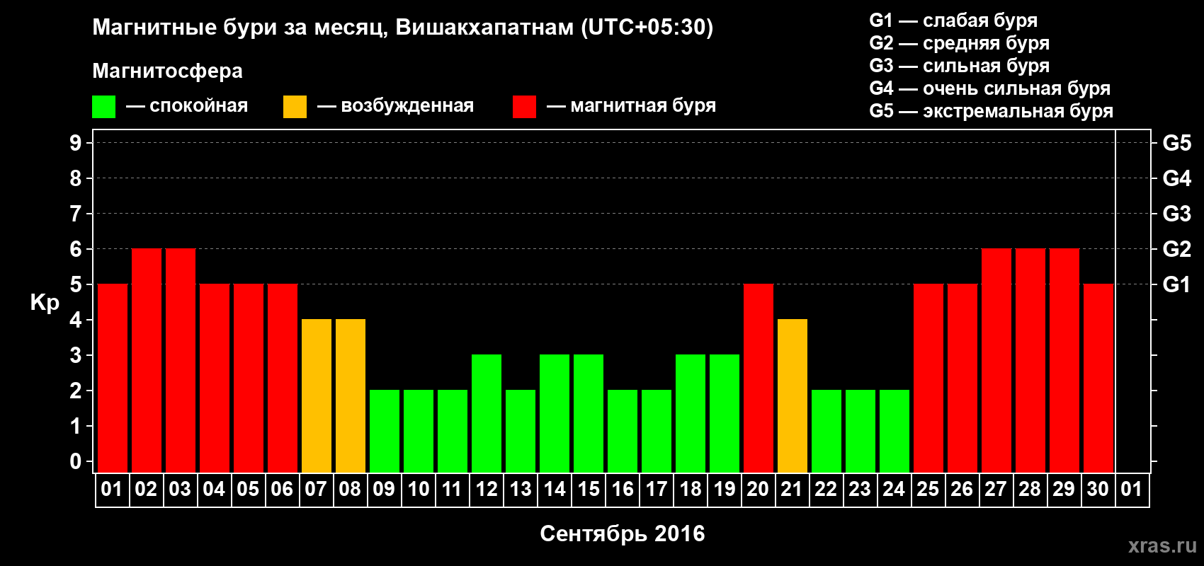 Изменения геомагнитного индекса Kp в сентябре 2016 года