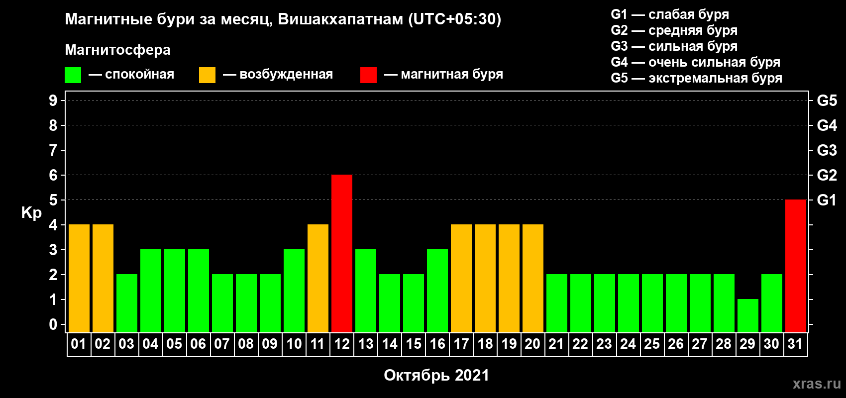 Изменения геомагнитного индекса Kp в октябре 2021 года