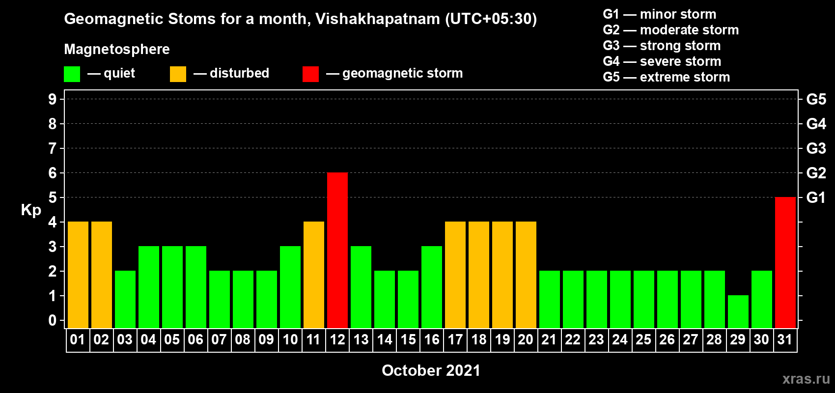 Changes in the maximum daily geomagnetic index Kp in October 2021