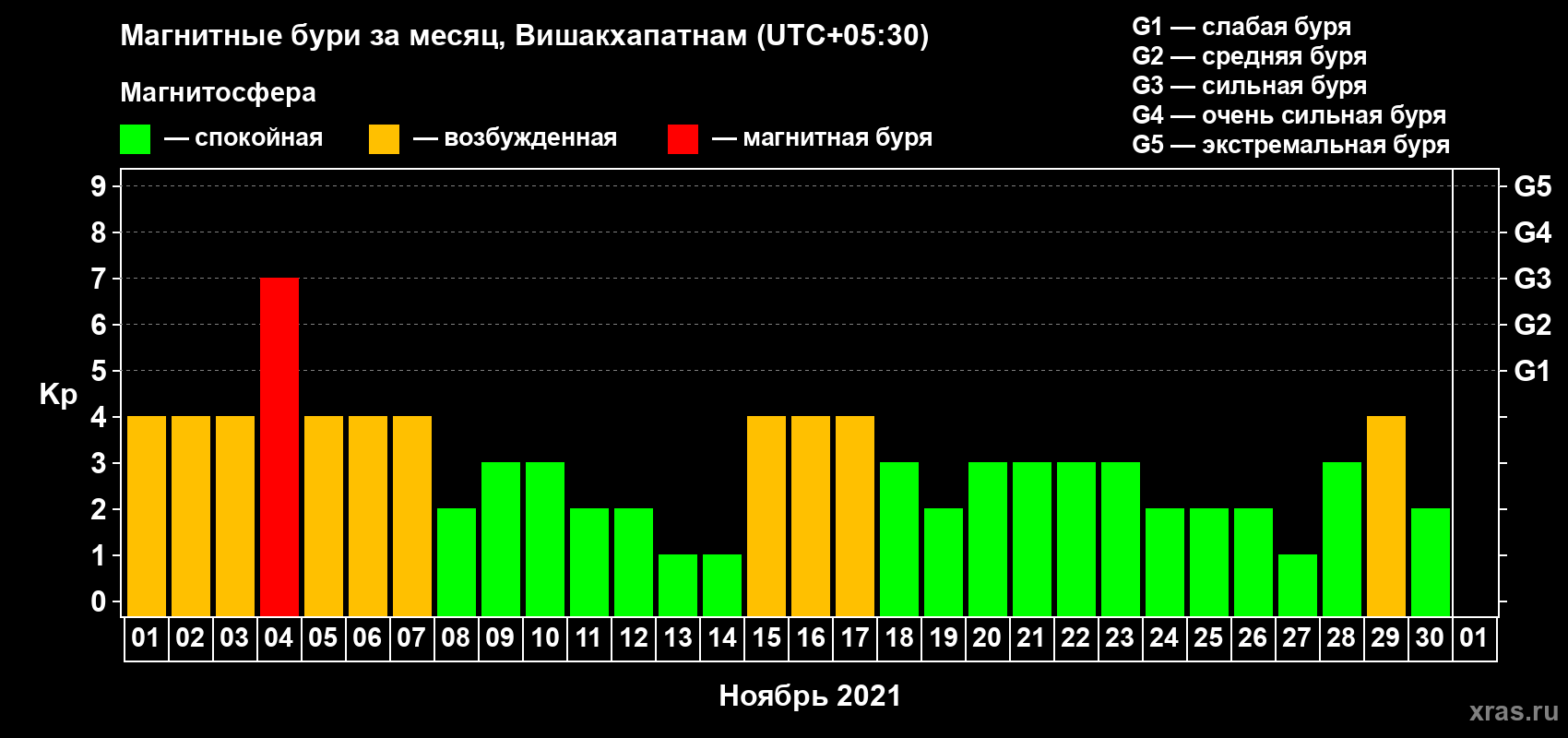 Изменения геомагнитного индекса Kp в ноябре 2021 года