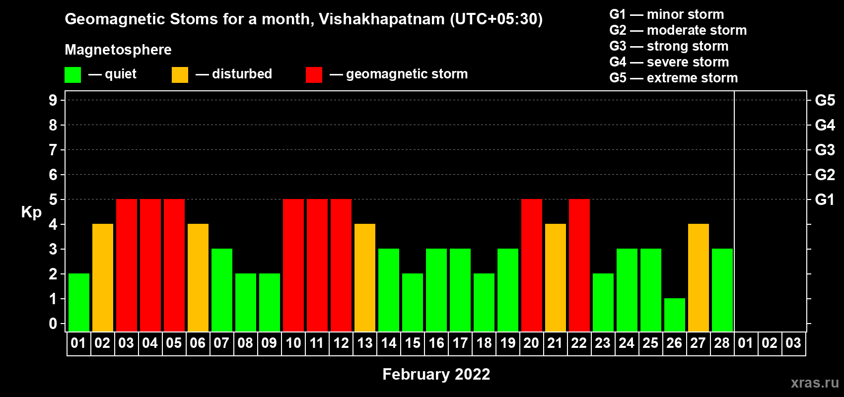 Changes in the maximum daily geomagnetic index Kp in February 2022