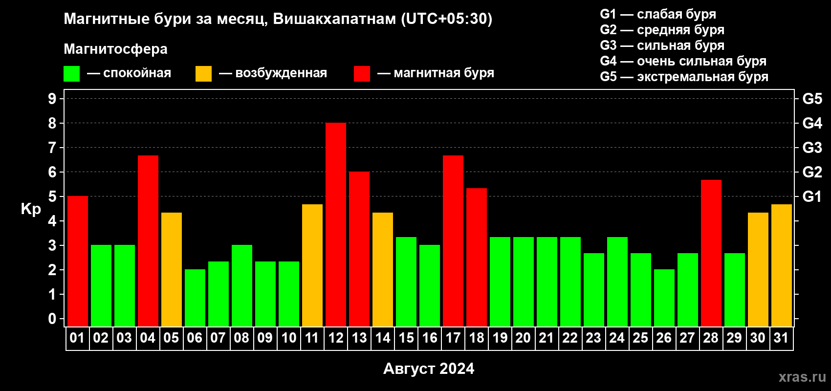 Изменения геомагнитного индекса Kp в августе 2024 года