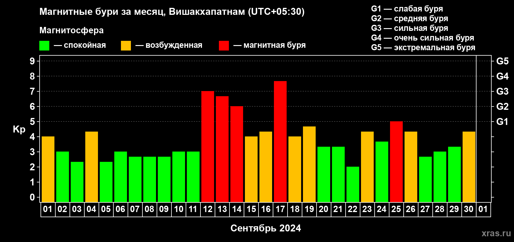 Изменения геомагнитного индекса Kp в сентябре 2024 года