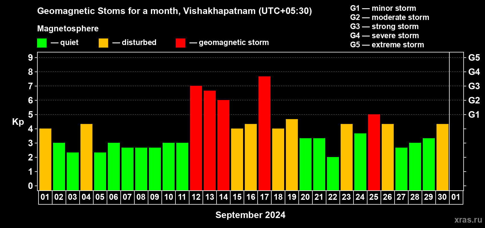 Changes in the maximum daily geomagnetic index Kp in September 2024