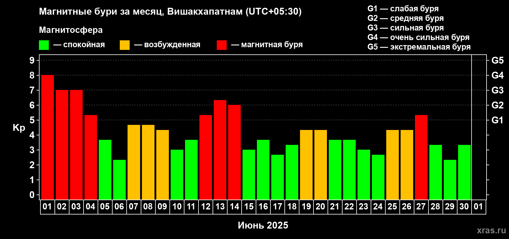 Изменения геомагнитного индекса Kp в июне 2025 года