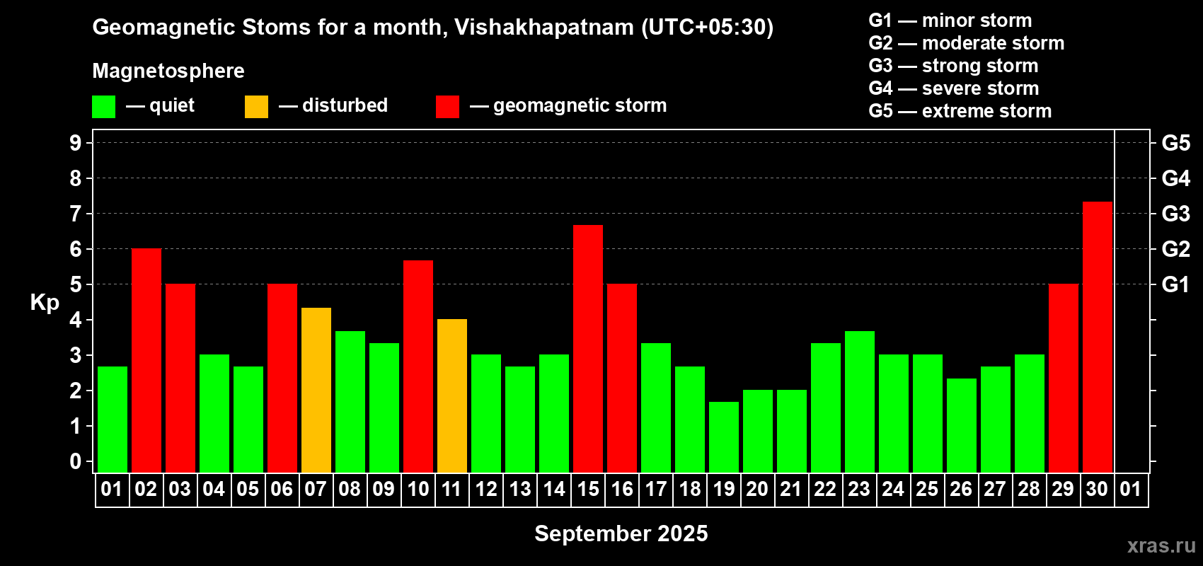 Changes in the maximum daily geomagnetic index Kp in September 2025