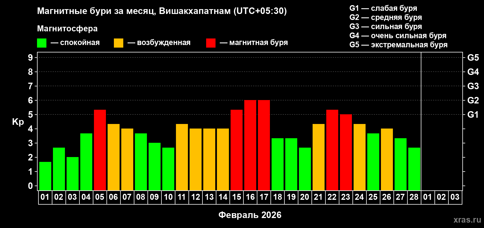 Изменения геомагнитного индекса Kp в феврале 2026 года
