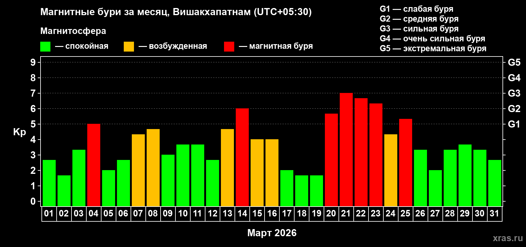 Изменения геомагнитного индекса Kp в марте 2026 года