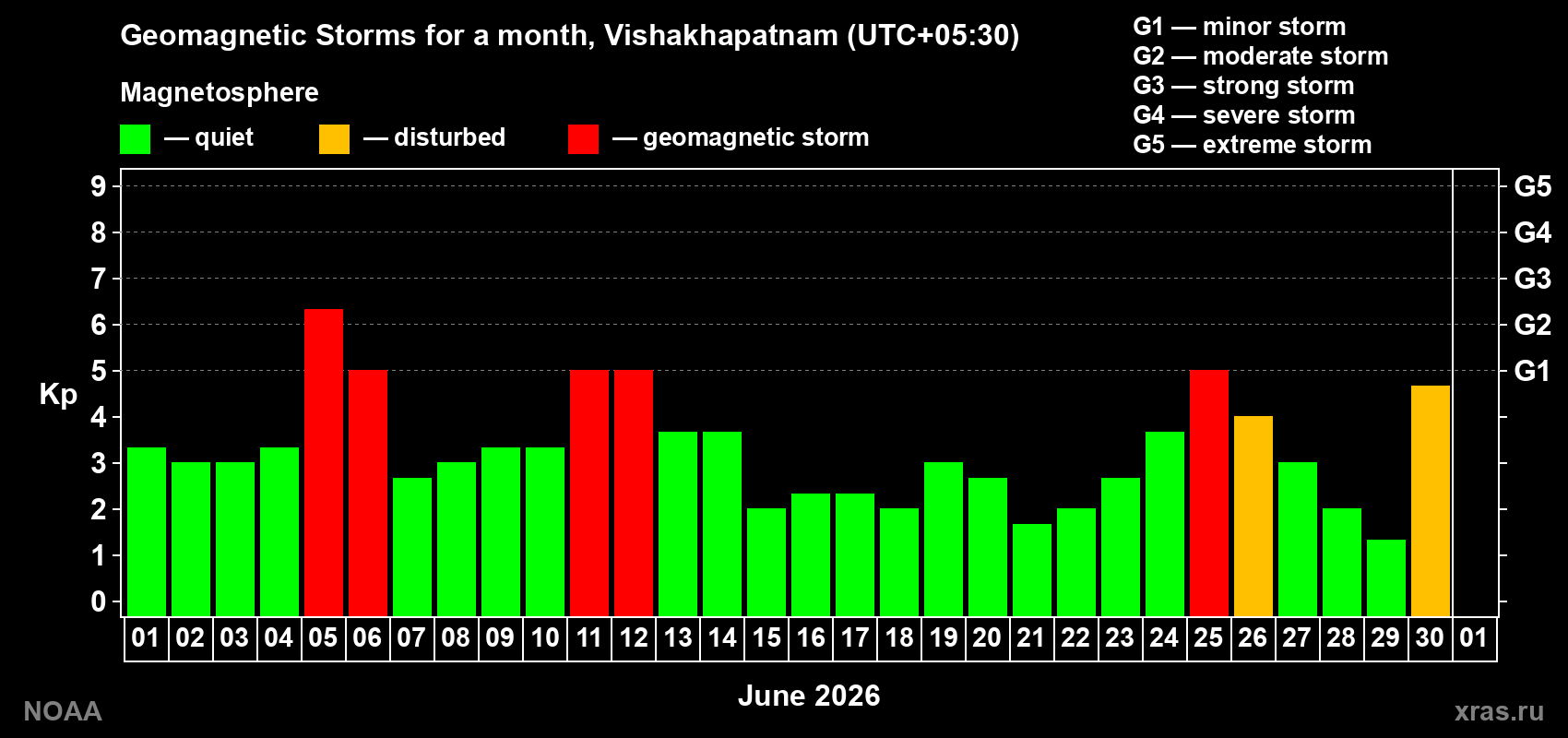 Daily Kp index in June 2026