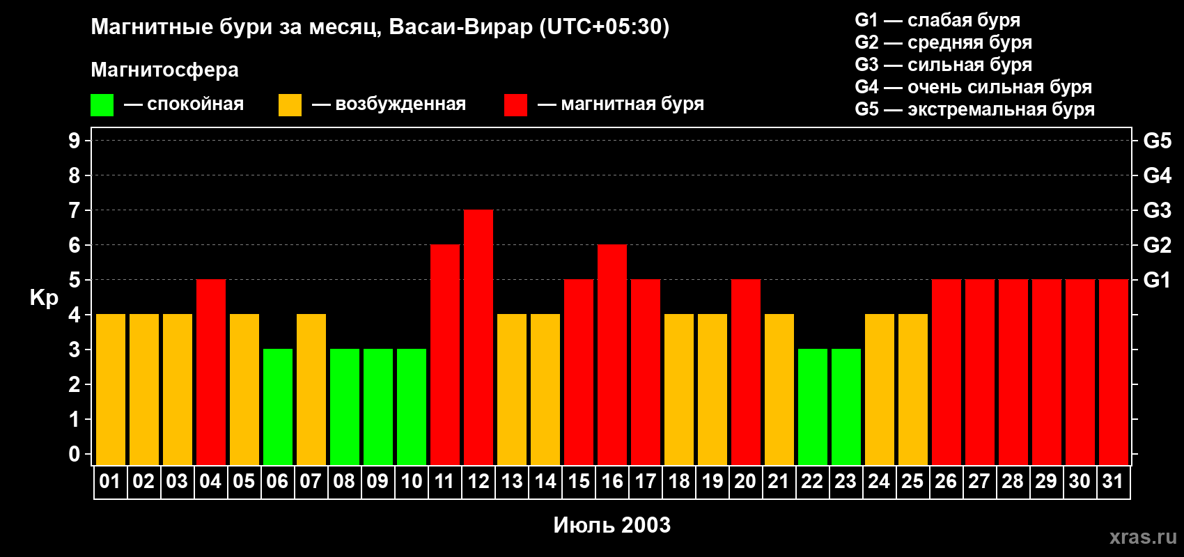 Изменения геомагнитного индекса Kp в июле 2003 года