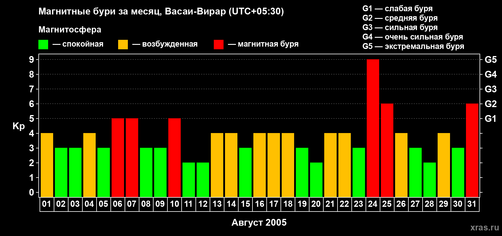 Изменения геомагнитного индекса Kp в августе 2005 года
