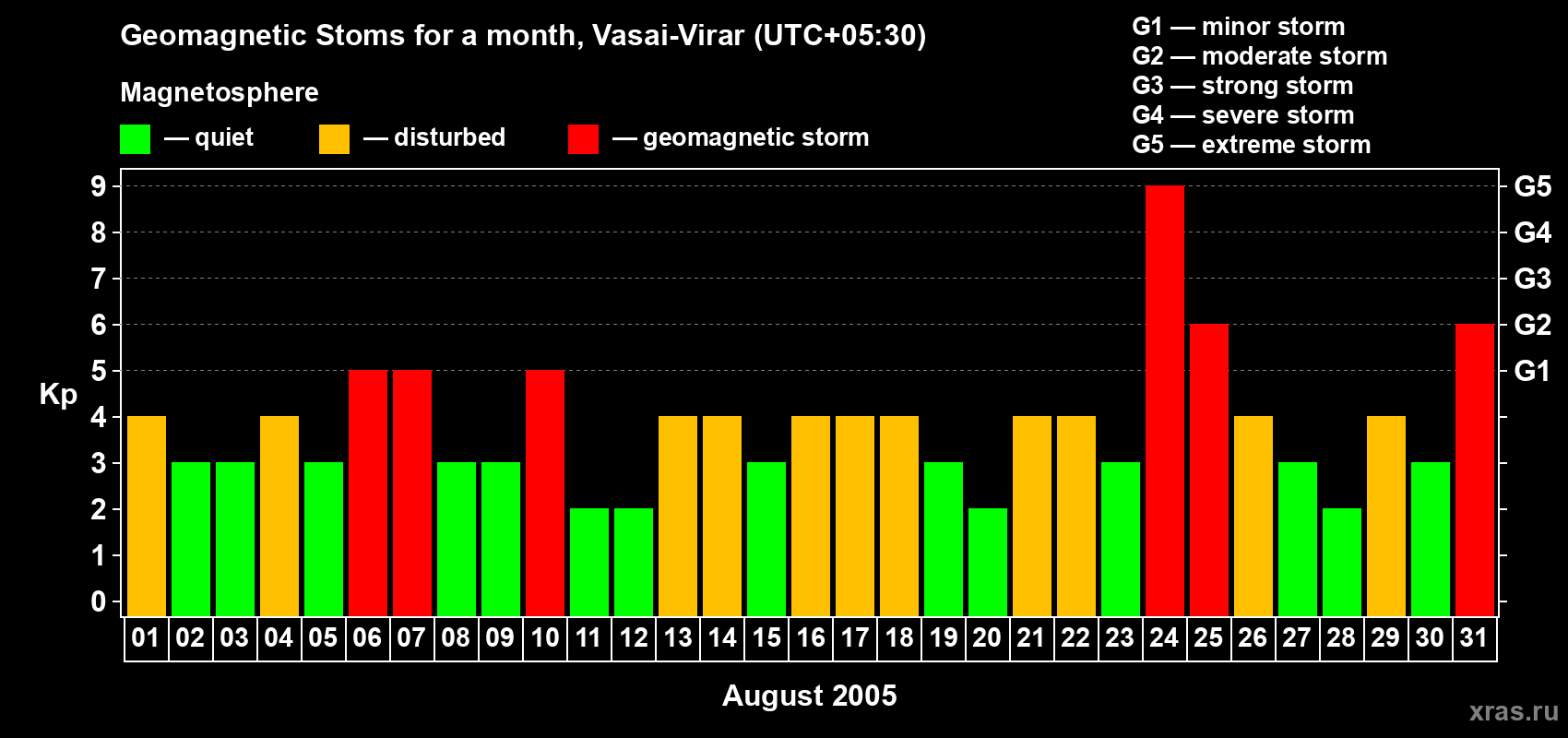 Changes in the maximum daily geomagnetic index Kp in August 2005