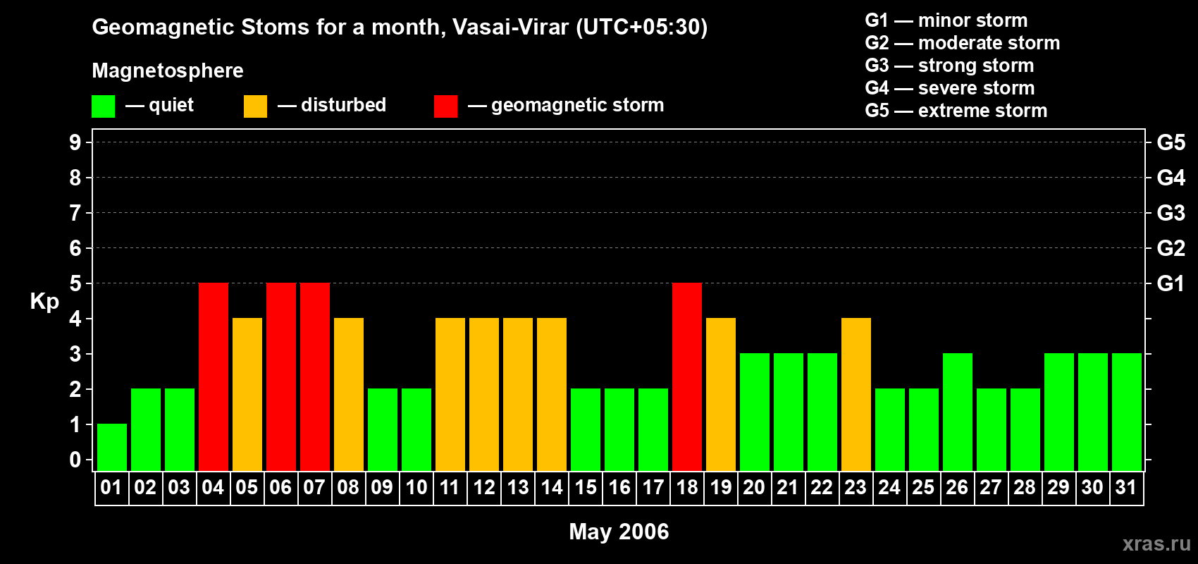 Changes in the maximum daily geomagnetic index Kp in May 2006