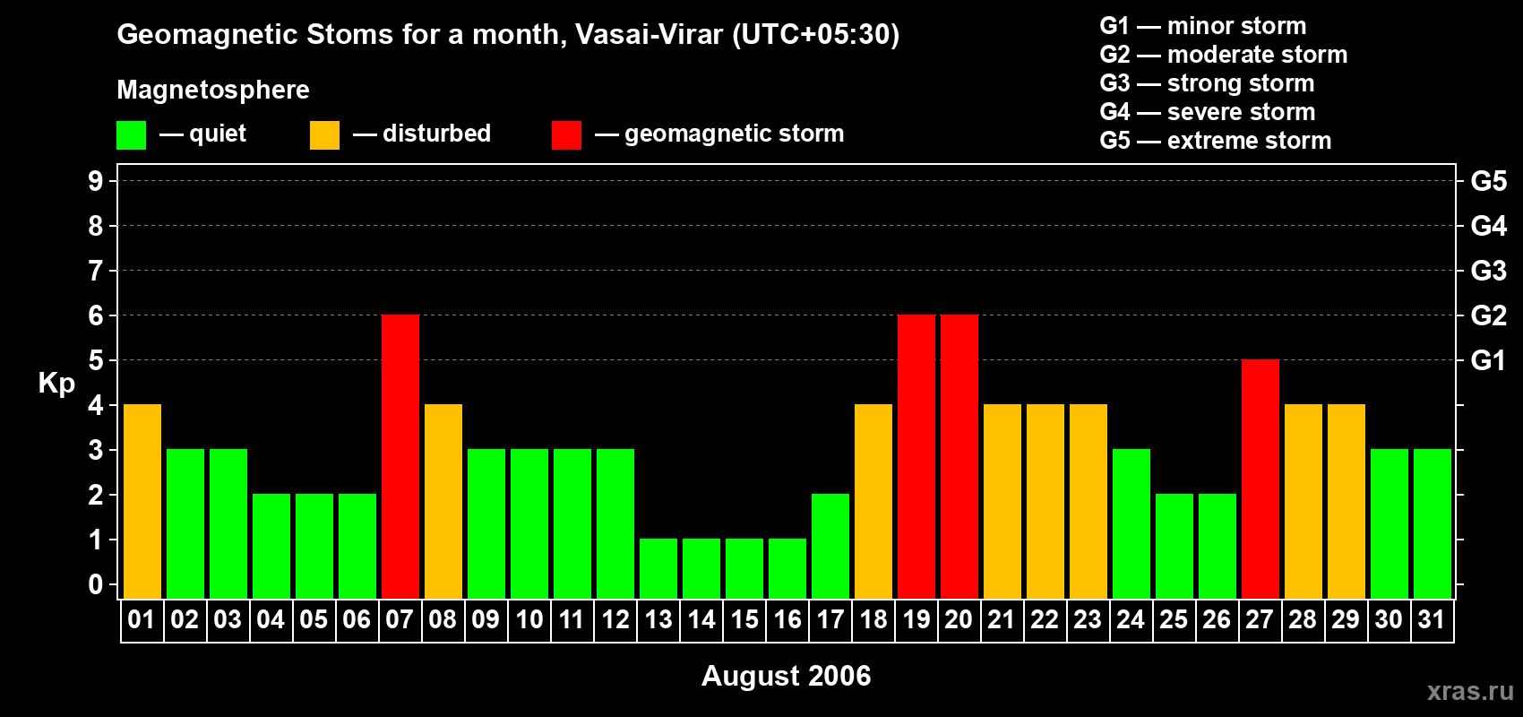 Changes in the maximum daily geomagnetic index Kp in August 2006