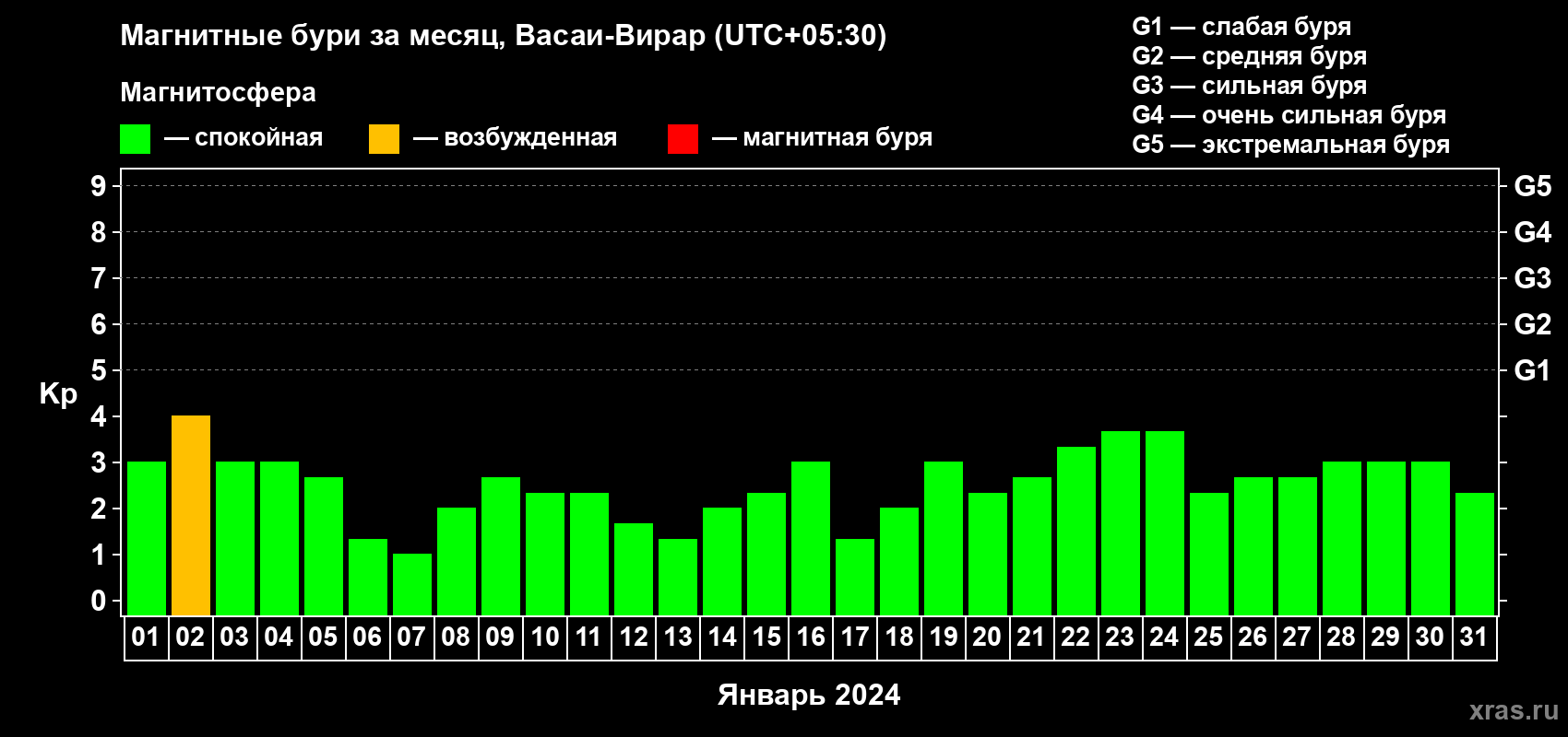 Изменения геомагнитного индекса Kp в январе 2024 года