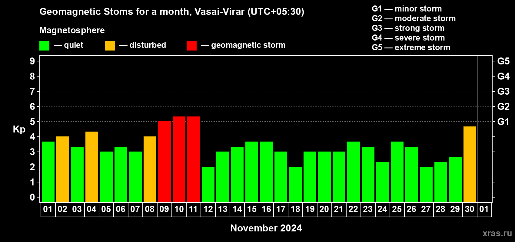 Changes in the maximum daily geomagnetic index Kp in November 2024