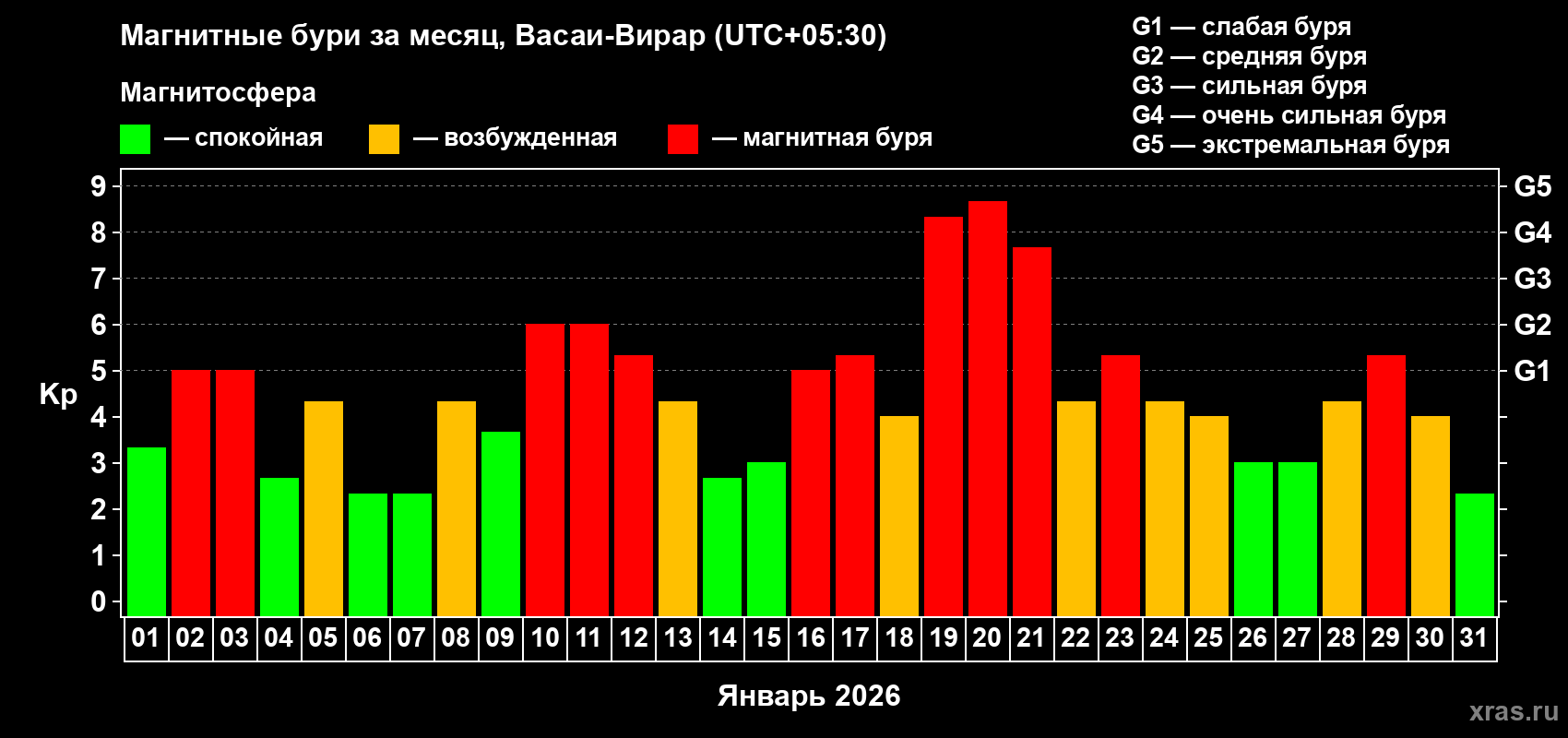 Изменения геомагнитного индекса Kp в январе 2026 года