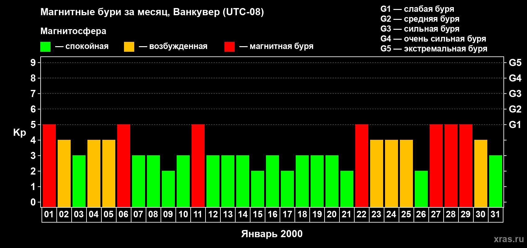 Изменения геомагнитного индекса Kp в январе 2000 года