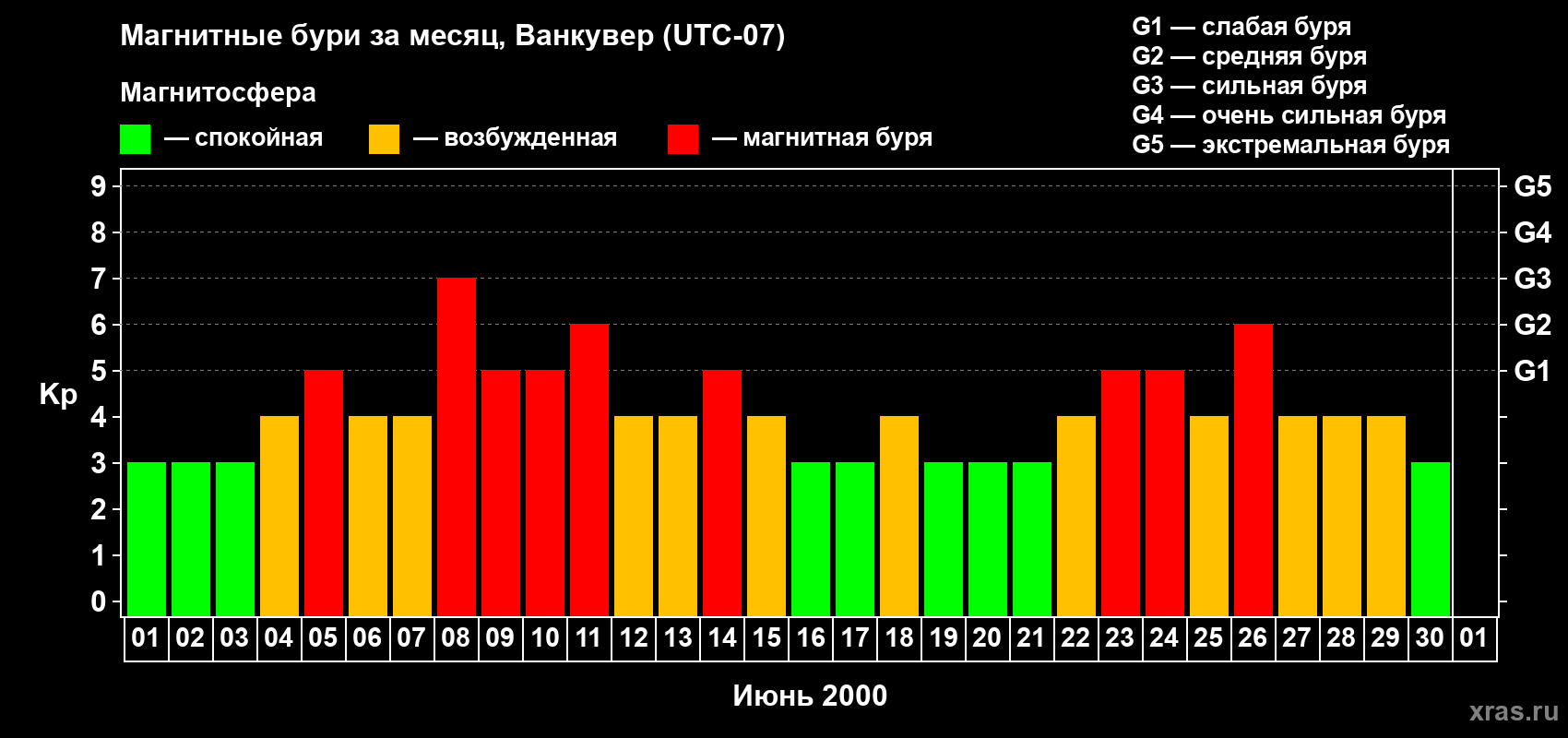 Изменения геомагнитного индекса Kp в июне 2000 года